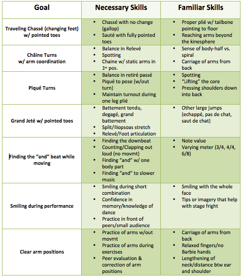 Class Planning Part One: Developing a Curriculum Outline - Dance Advantage